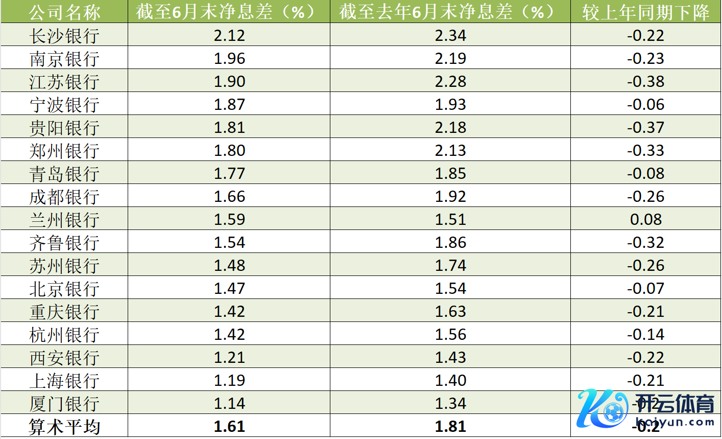 摈弃2024年6月末，A股上市城商行净息差 数据起原：Wind