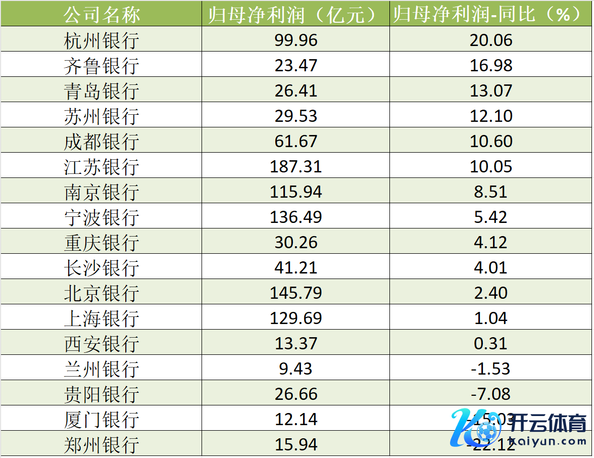 A股上市城商行2024年上半年归母净利润 数据起原：Wind