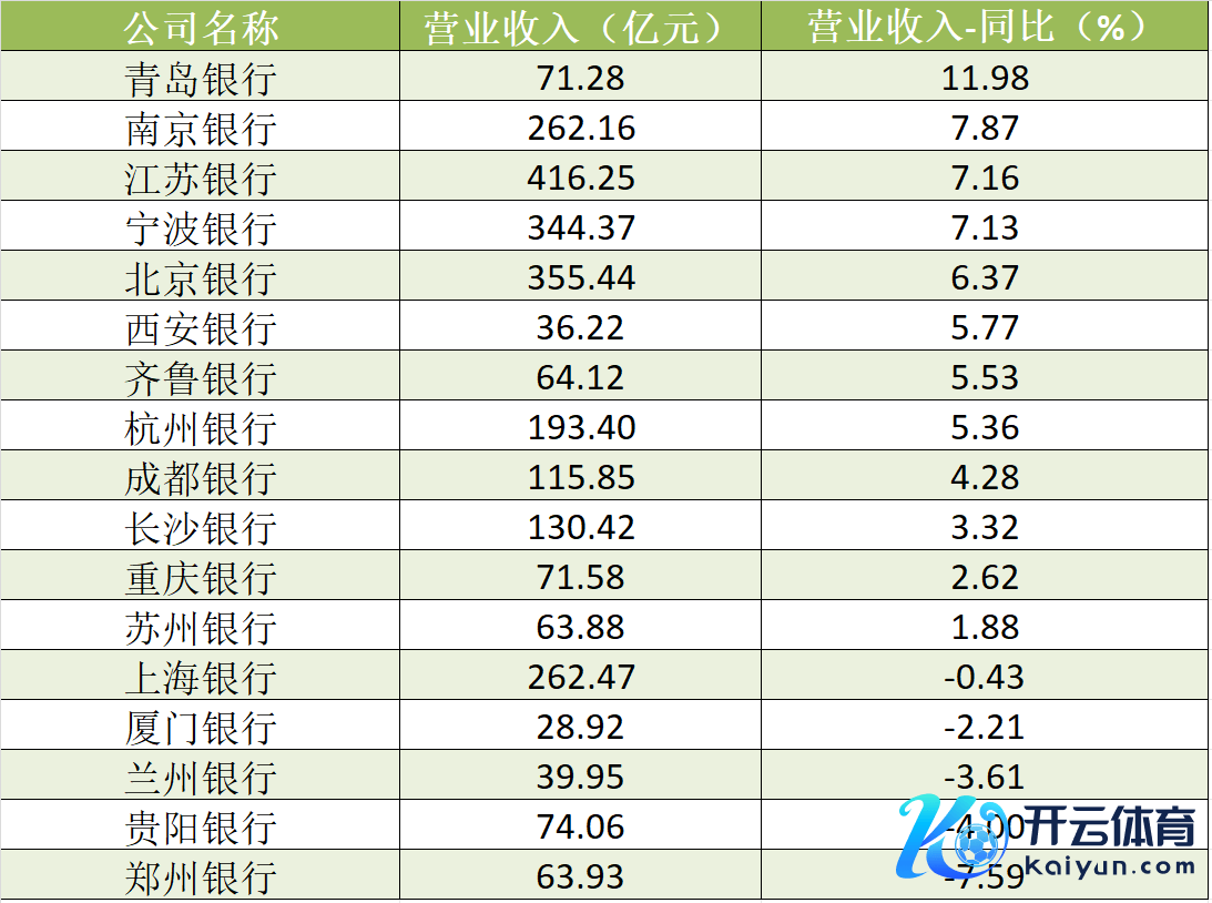 A股上市城商行2024年上半年买卖收入 数据起原：Wind