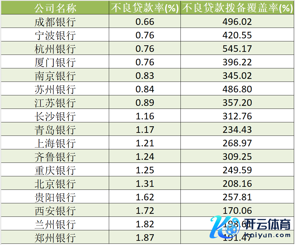 摈弃2024年6月末，A股上市城商行财富质料 数据起原：Wind